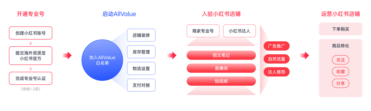 有贊AllValue重磅出擊，海外商家的小紅書(shū)開(kāi)店解決方案來(lái)了