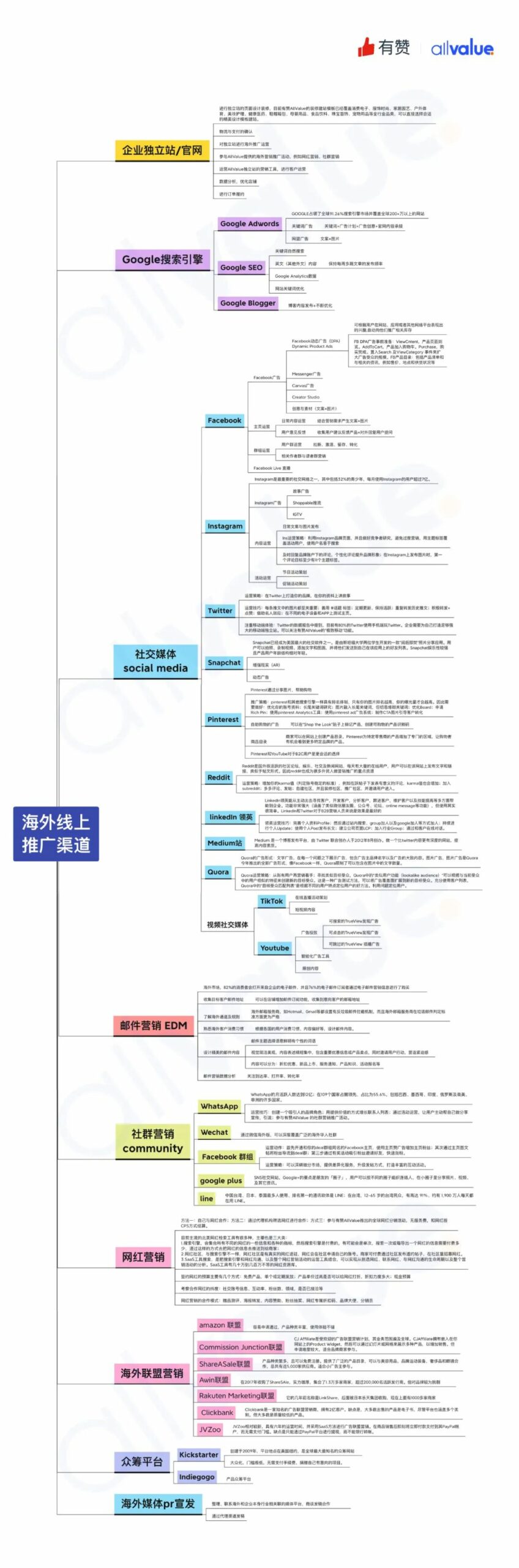 有料學(xué)院 | 一張圖摸清10個(gè)最有效的海外引流渠道！