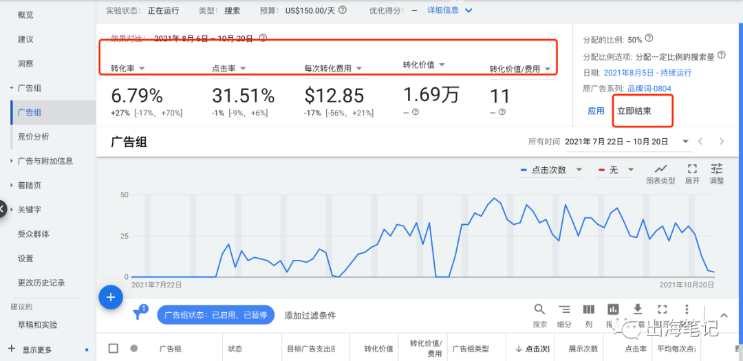 谷歌廣告營銷實戰(zhàn)6000字干貨分享 ！