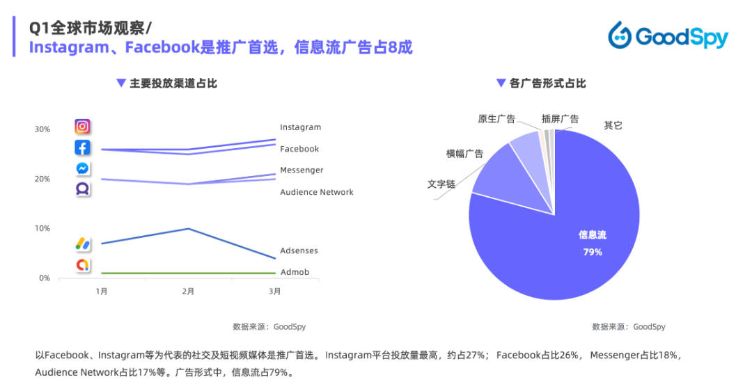 重磅發(fā)布|《Q1獨(dú)立站電商廣告和營銷洞察》免費(fèi)領(lǐng)取！