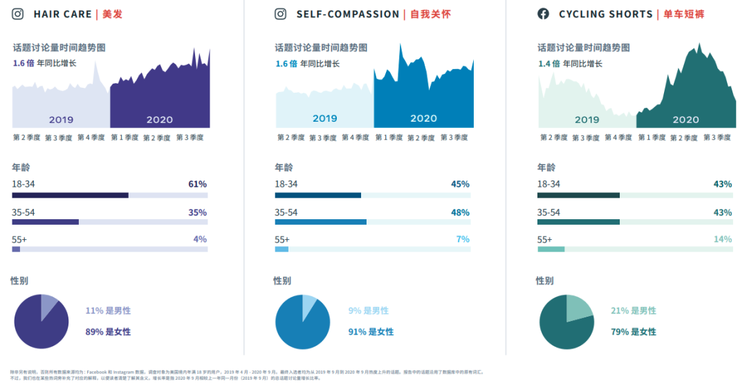 行業(yè)動態(tài)｜FACEBOOK IQ 熱門話題和趨勢報告