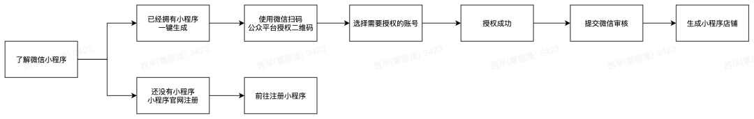 有贊AllValue正式推出「國(guó)際版小程序」，多渠道搶占億級(jí)海外華人市場(chǎng)！