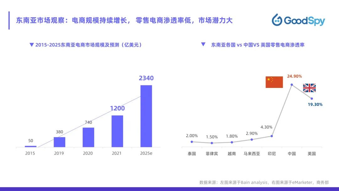 從獨(dú)立站投放到營銷選品，發(fā)掘東南亞電商增長點(diǎn)！