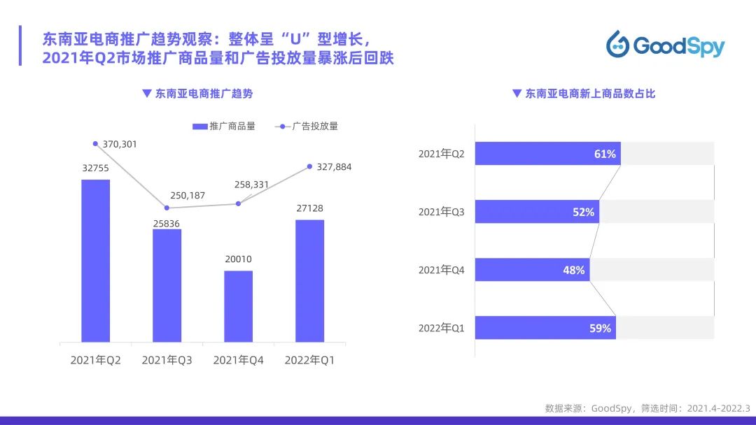 從獨(dú)立站投放到營銷選品，發(fā)掘東南亞電商增長點(diǎn)！