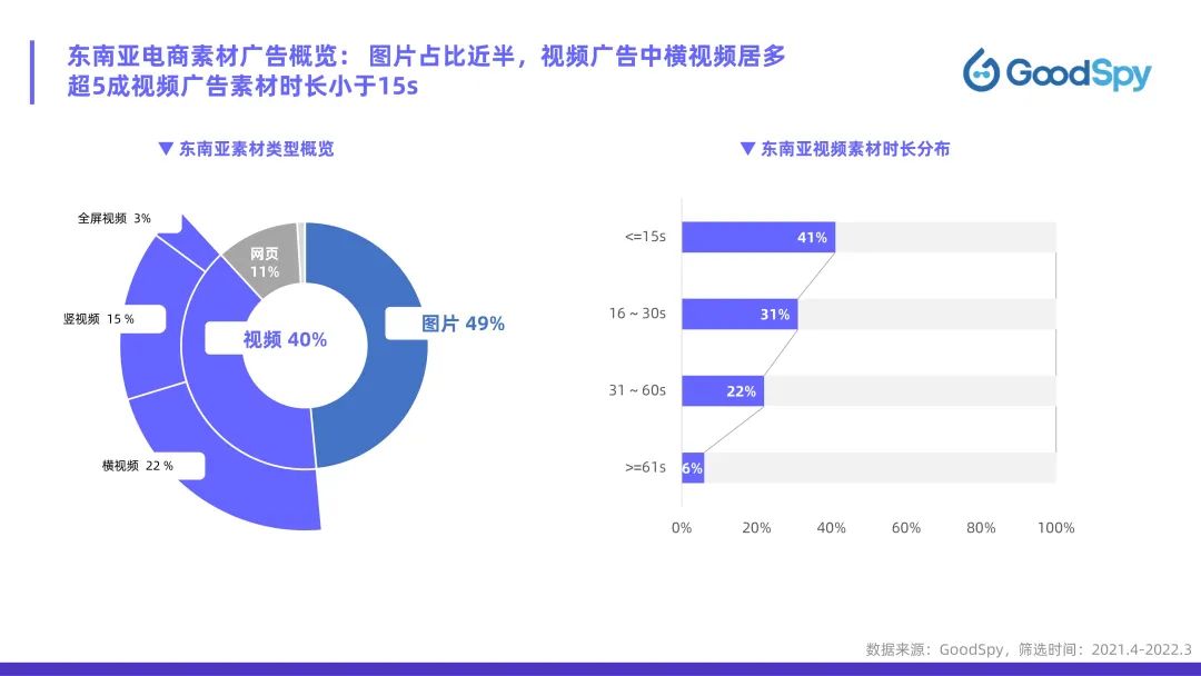 從獨(dú)立站投放到營銷選品，發(fā)掘東南亞電商增長點(diǎn)！