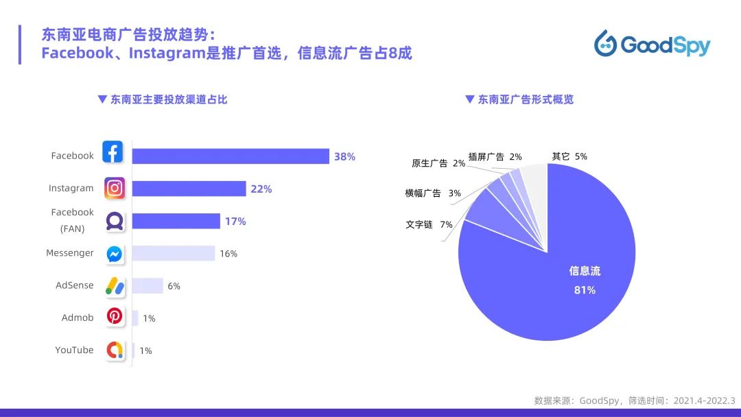 從獨(dú)立站投放到營銷選品，發(fā)掘東南亞電商增長點(diǎn)！