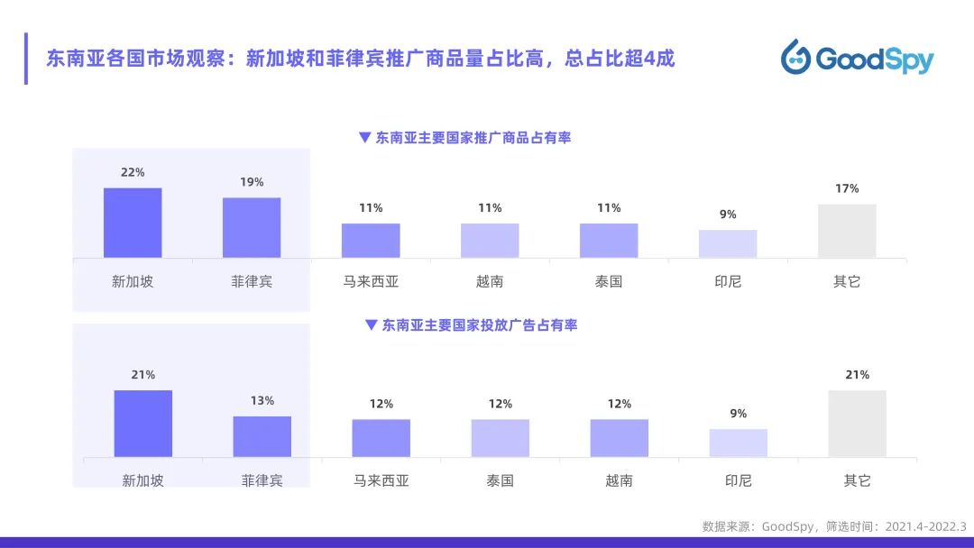 從獨(dú)立站投放到營銷選品，發(fā)掘東南亞電商增長點(diǎn)！