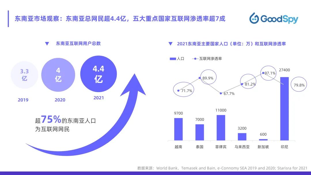 從獨(dú)立站投放到營銷選品，發(fā)掘東南亞電商增長點(diǎn)！