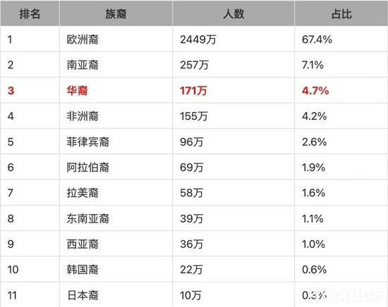 加拿大華人市場(chǎng)到底有多少商機(jī)？多倫多華人竟然有這么多？！