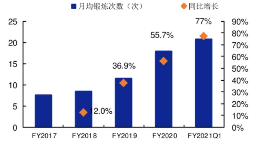 家庭健身品牌Peloton：內(nèi)容營(yíng)銷影響用戶心智，打通美國(guó)市場(chǎng)！