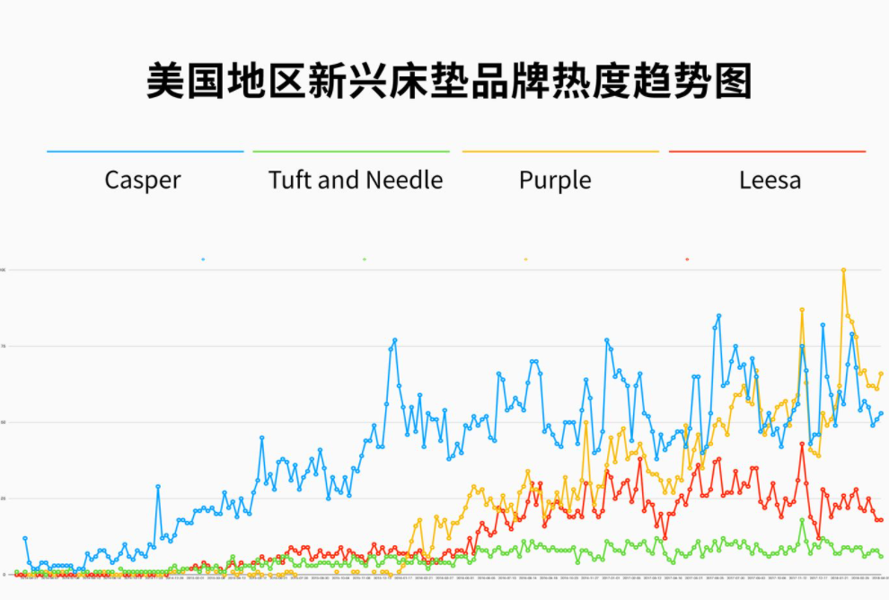 DTC品牌Casper：洞察這三點(diǎn)需求，成就年銷2億美金的床墊神話