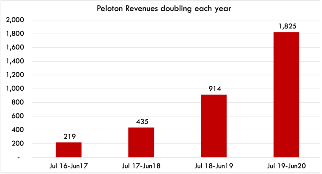 家庭健身品牌Peloton：內(nèi)容營(yíng)銷影響用戶心智，打通美國(guó)市場(chǎng)！