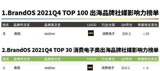 DTC案例 | 3年突破1億全球用戶，Realme憑啥保持50%逆勢(shì)增長(zhǎng)？