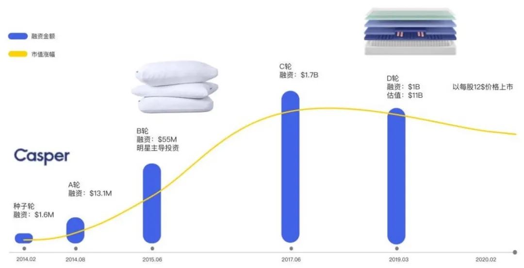 DTC案例 | 吸粉200萬用戶，第一年吸金1億美金，Casper有何增長之道？